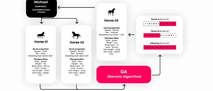 DeRace NFT Horse Breeding