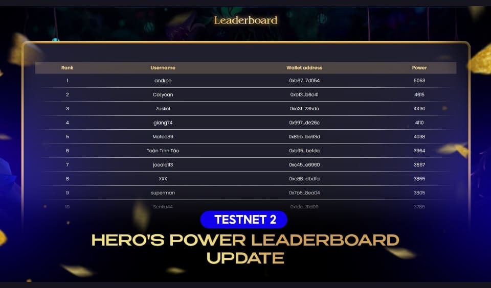 Orbitau Testnet2 Leaderboard